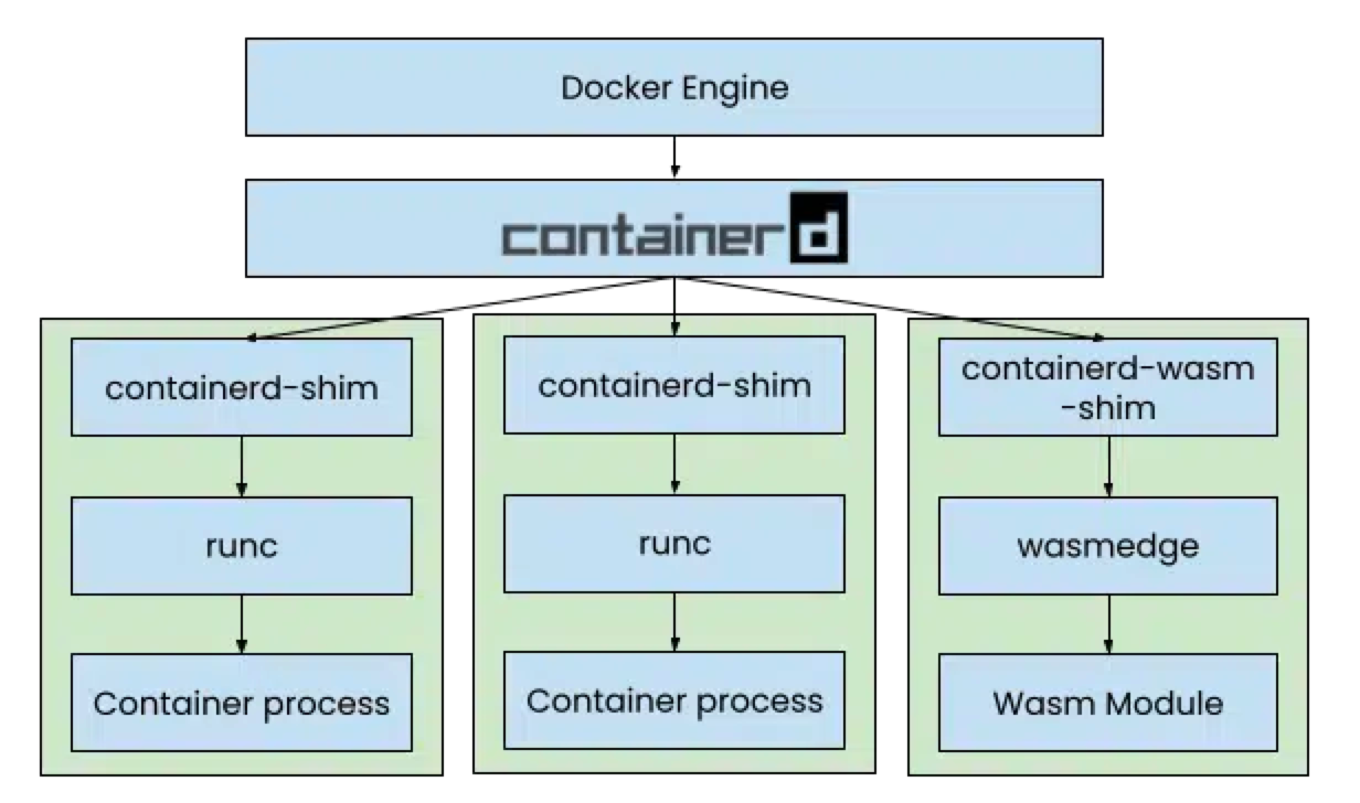 Docker+Wasm