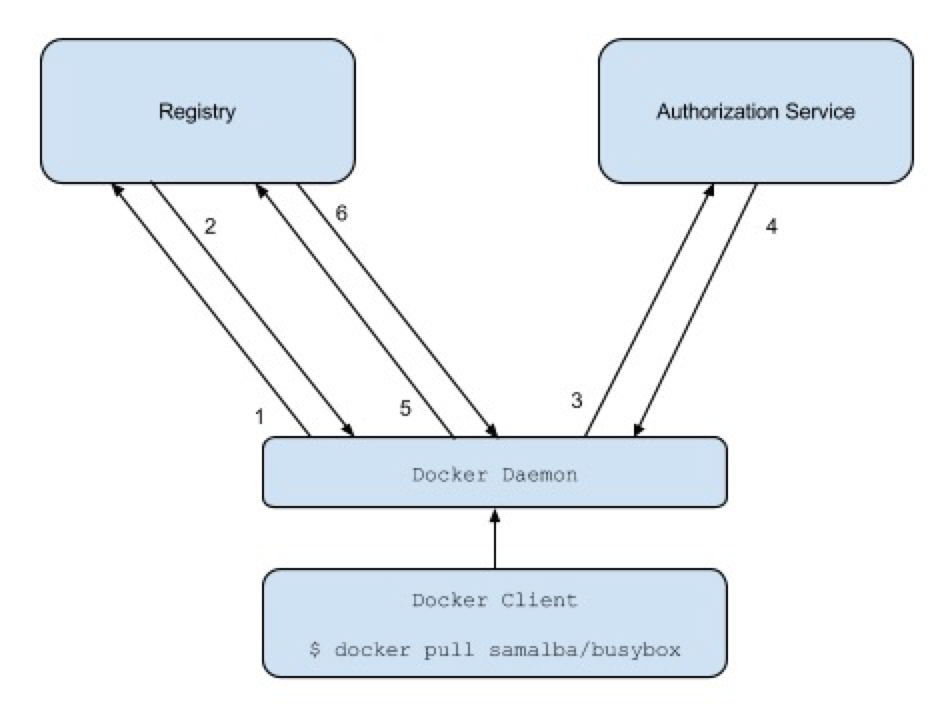 v2-auth-via-central-service