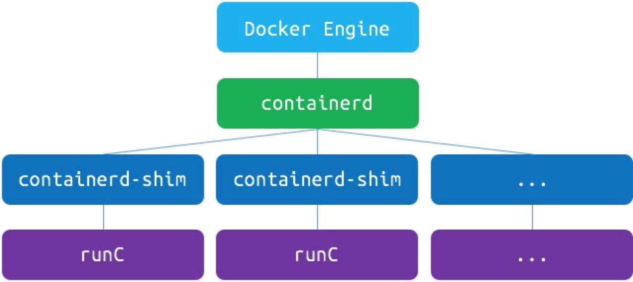 Docker1.11架构图