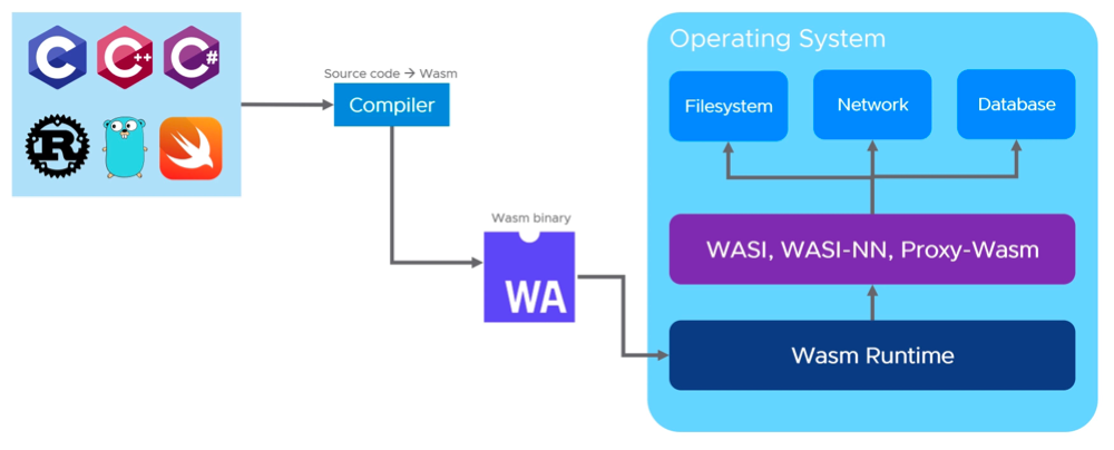 The principle of running WebAssembly on servers