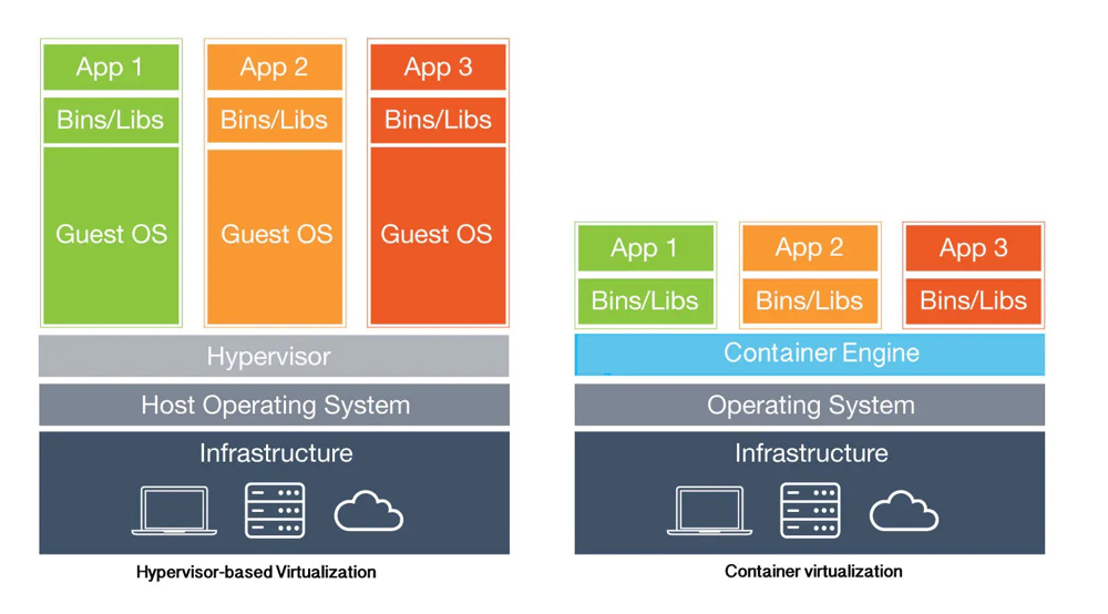 Comparison of Container and Virtual Machine Architectures