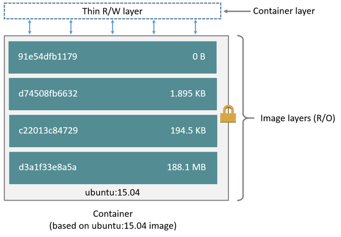 Readable Layer in Containers (using the Ubuntu image as an example)