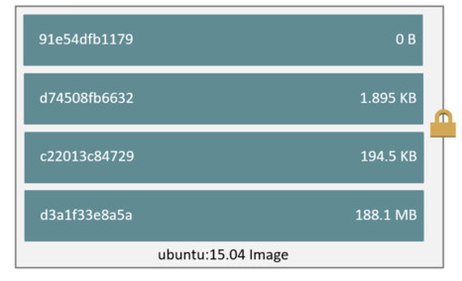 Example of read-only image layers (using the Ubuntu image as an example)